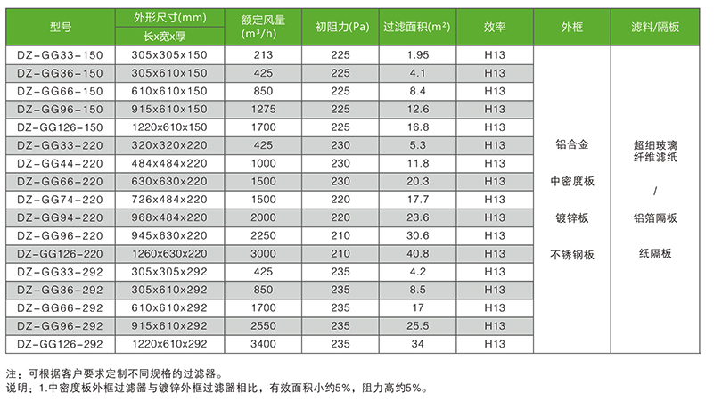 有隔板高效空气过滤器型号尺寸参数( 丹泽科技可根据客户需求定制不同